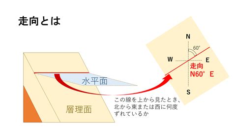 走向 意思